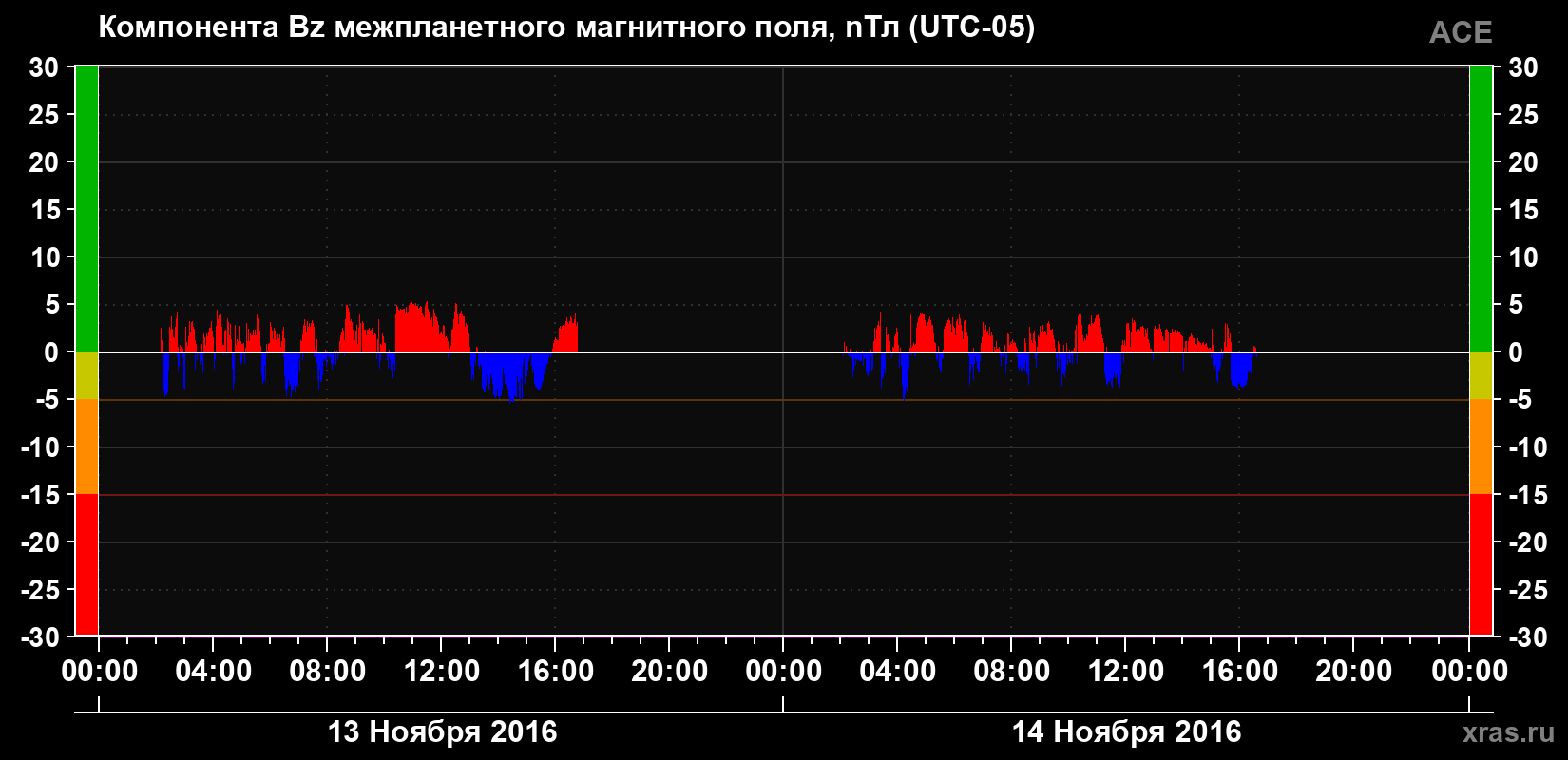 Компонента Bz магнитного поля солнечного ветра