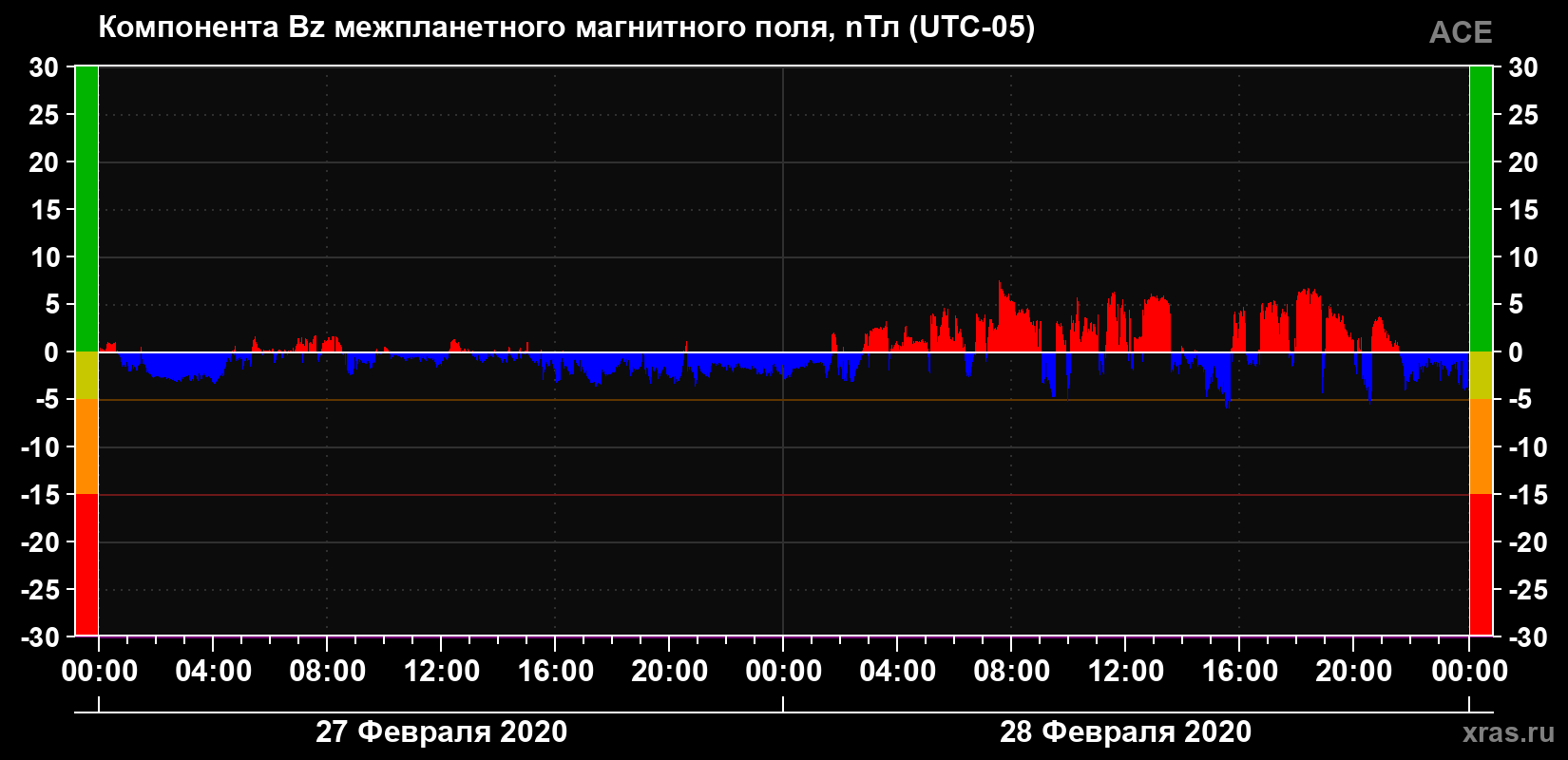 Компонента Bz магнитного поля солнечного ветра
