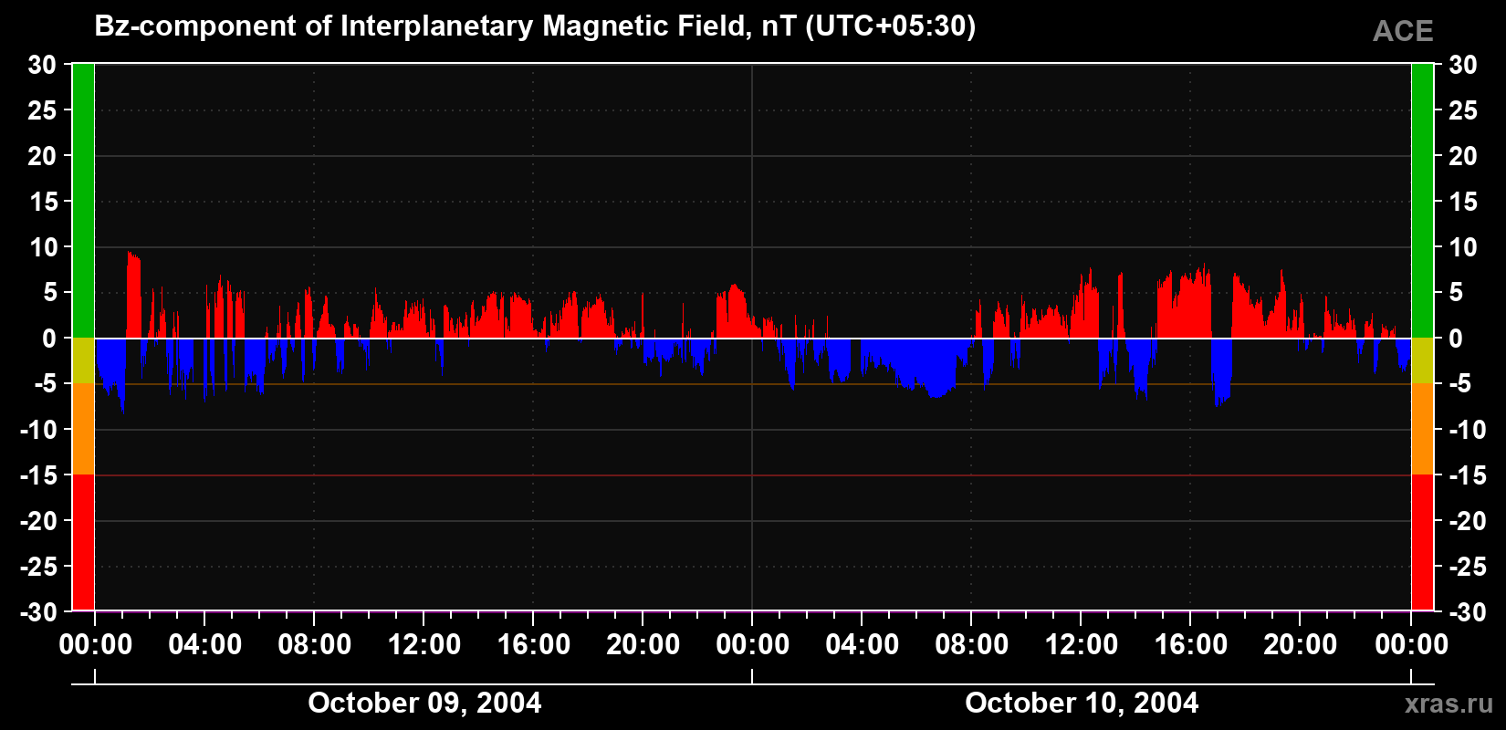 The Bz component of the solar wind magnetic field