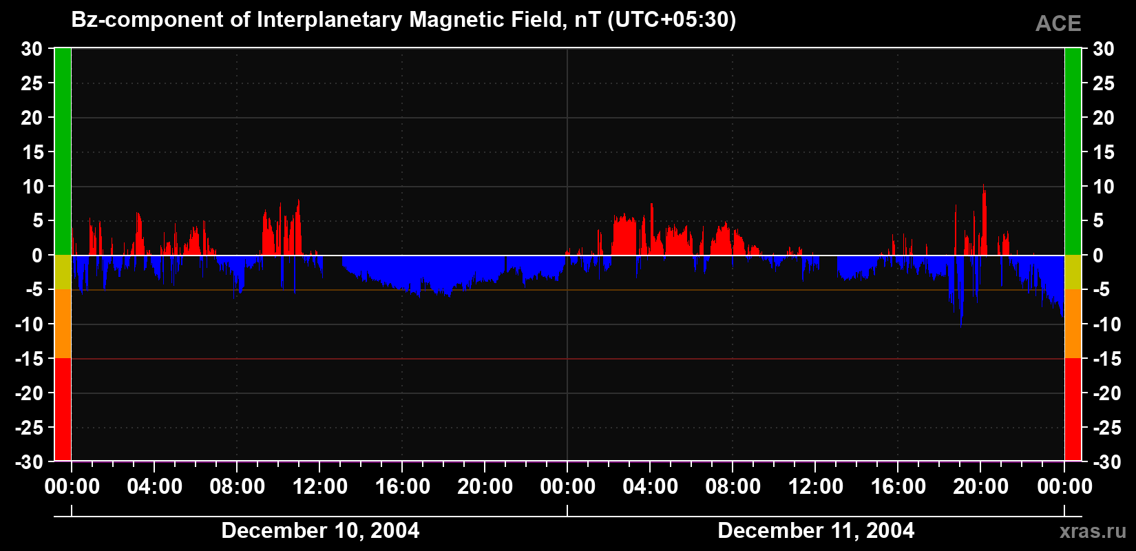 The Bz component of the solar wind magnetic field