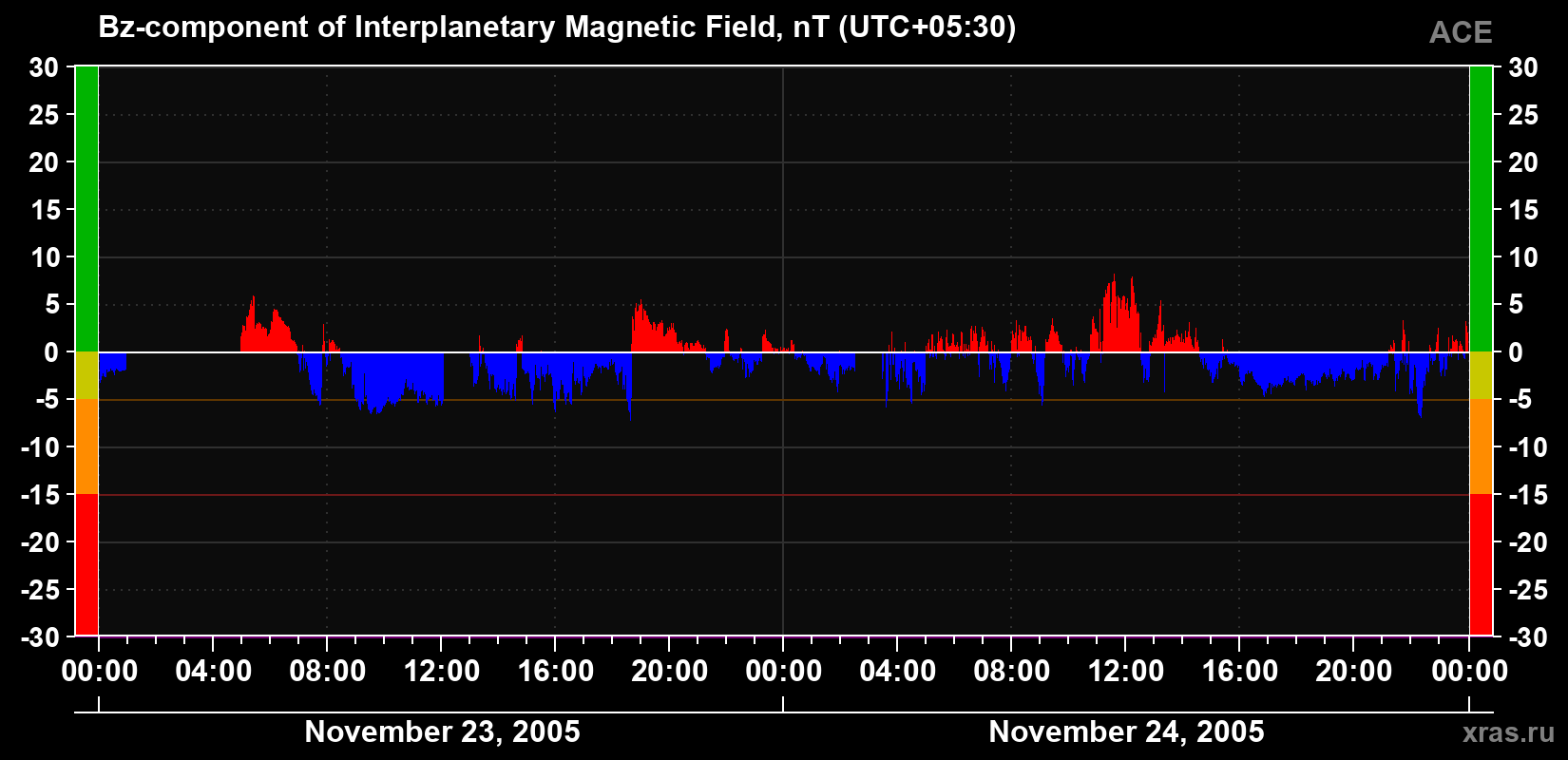 The Bz component of the solar wind magnetic field