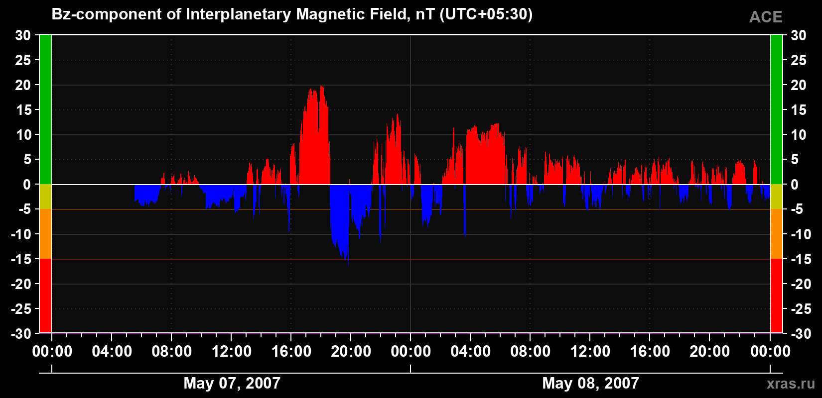 The Bz component of the solar wind magnetic field