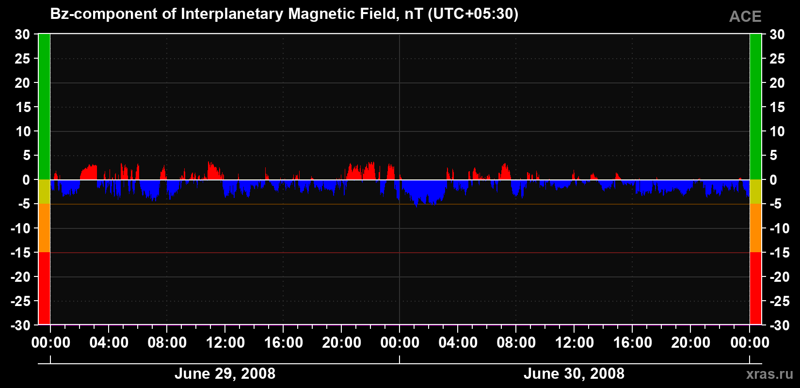 The Bz component of the solar wind magnetic field