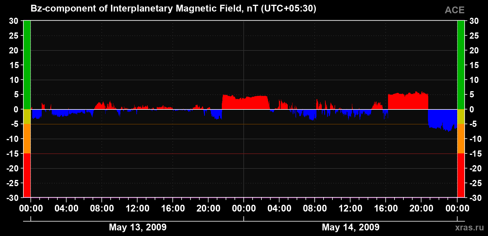 The Bz component of the solar wind magnetic field