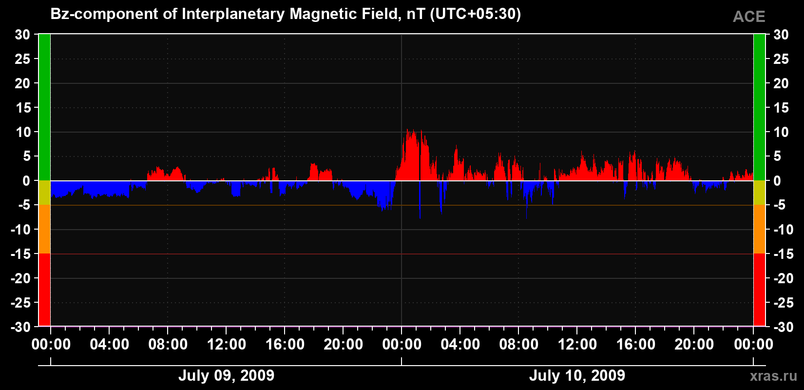 The Bz component of the solar wind magnetic field