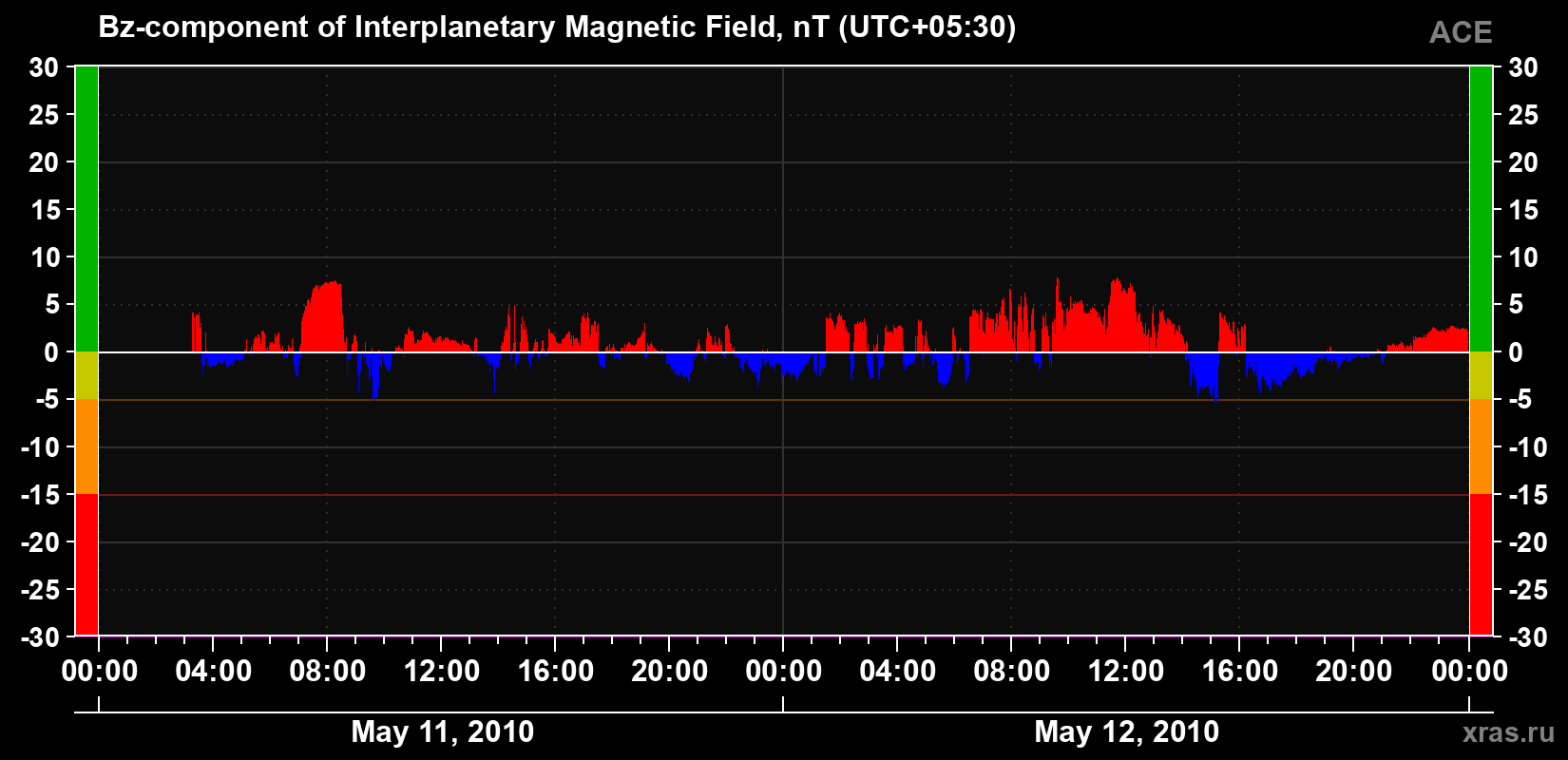 The Bz component of the solar wind magnetic field