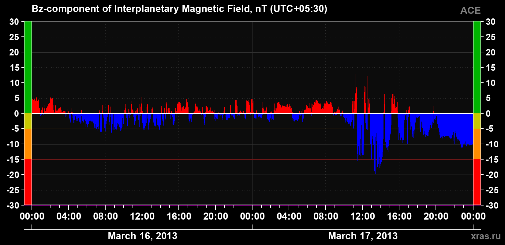 The Bz component of the solar wind magnetic field