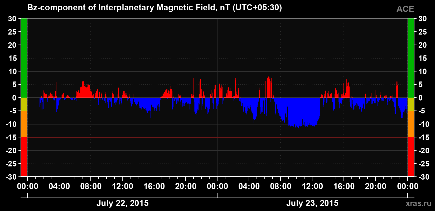 The Bz component of the solar wind magnetic field