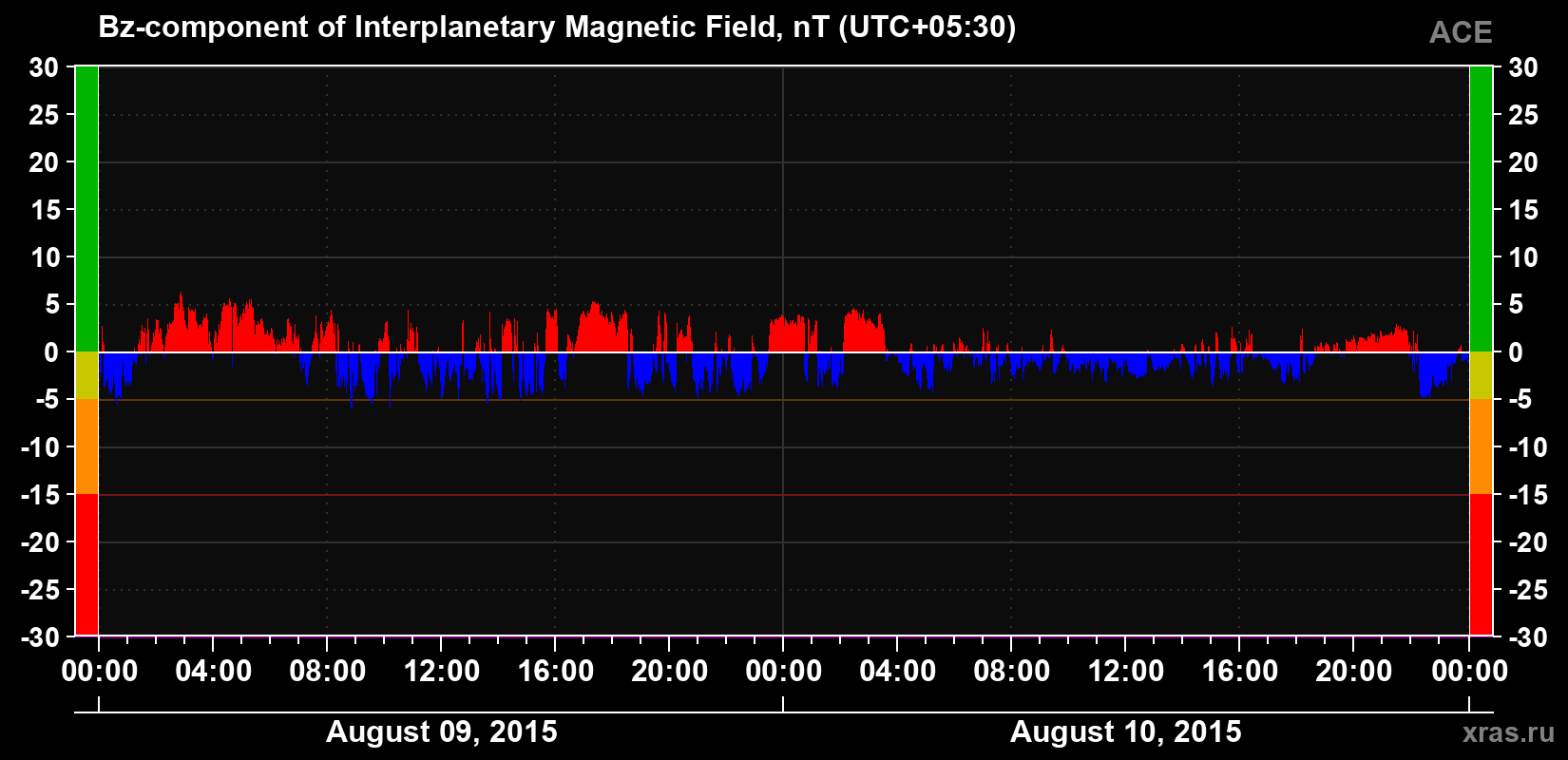 The Bz component of the solar wind magnetic field