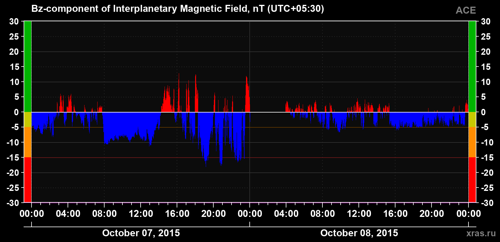 The Bz component of the solar wind magnetic field