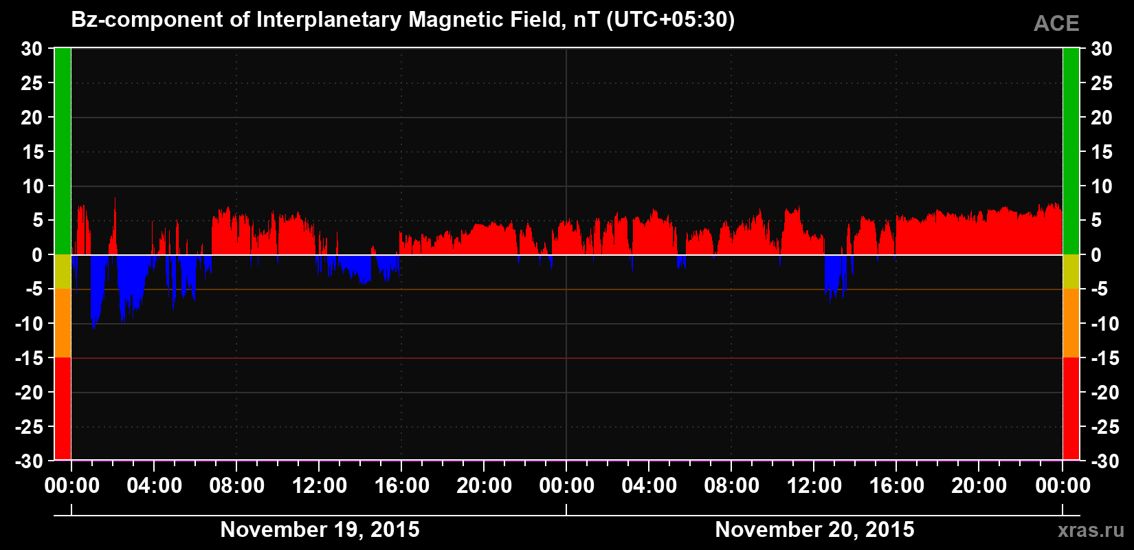The Bz component of the solar wind magnetic field