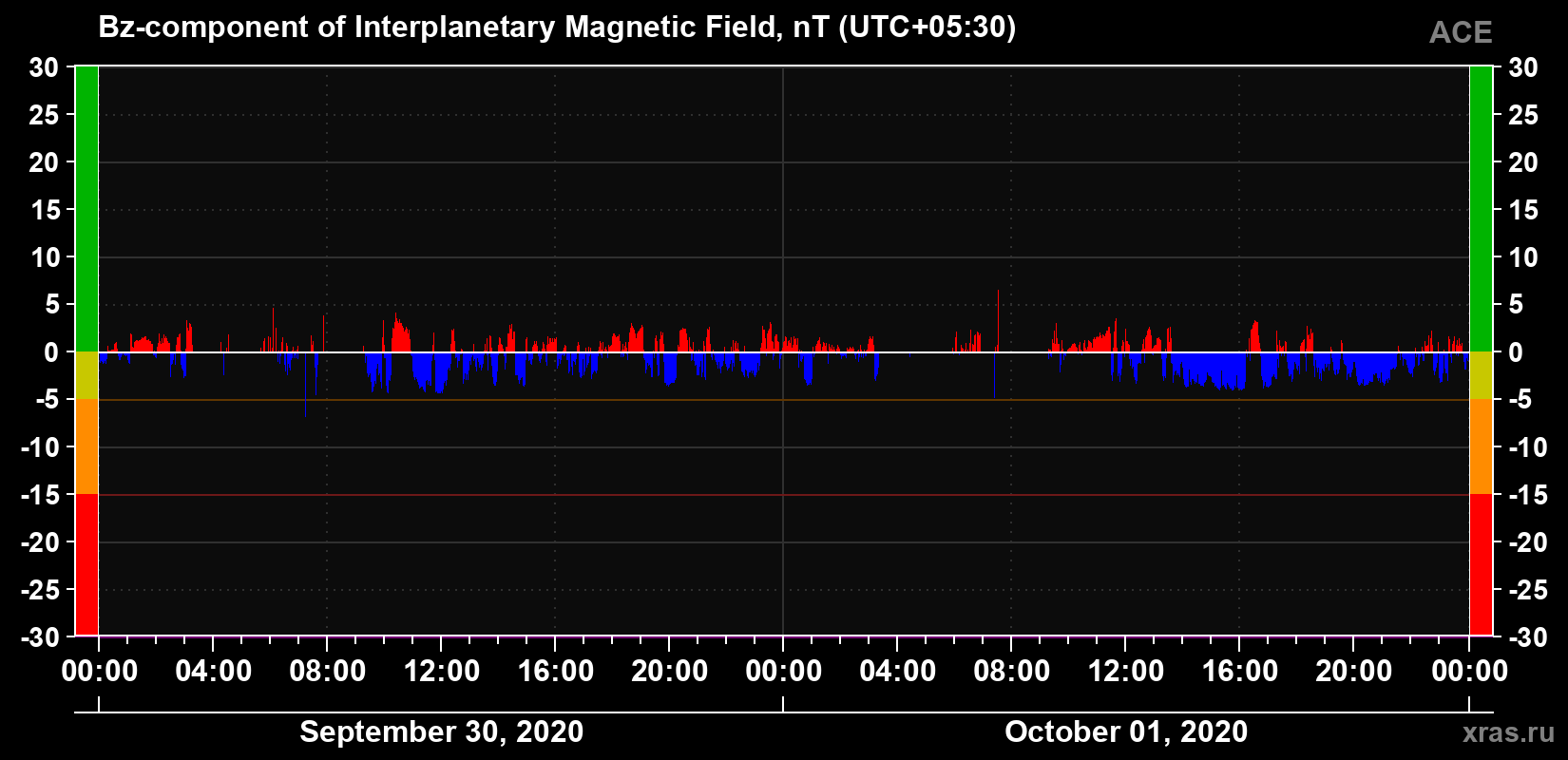 The Bz component of the solar wind magnetic field