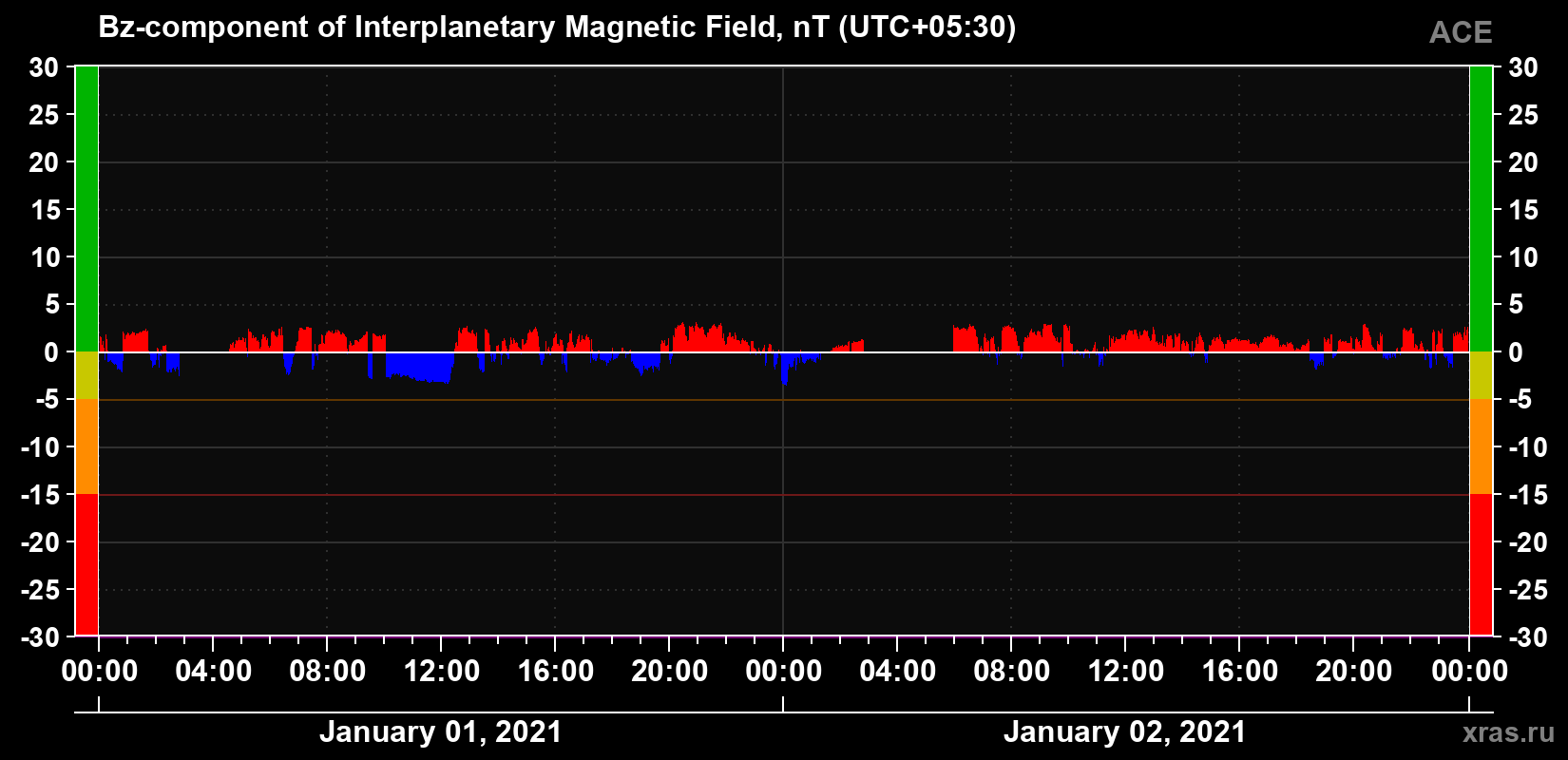 The Bz component of the solar wind magnetic field