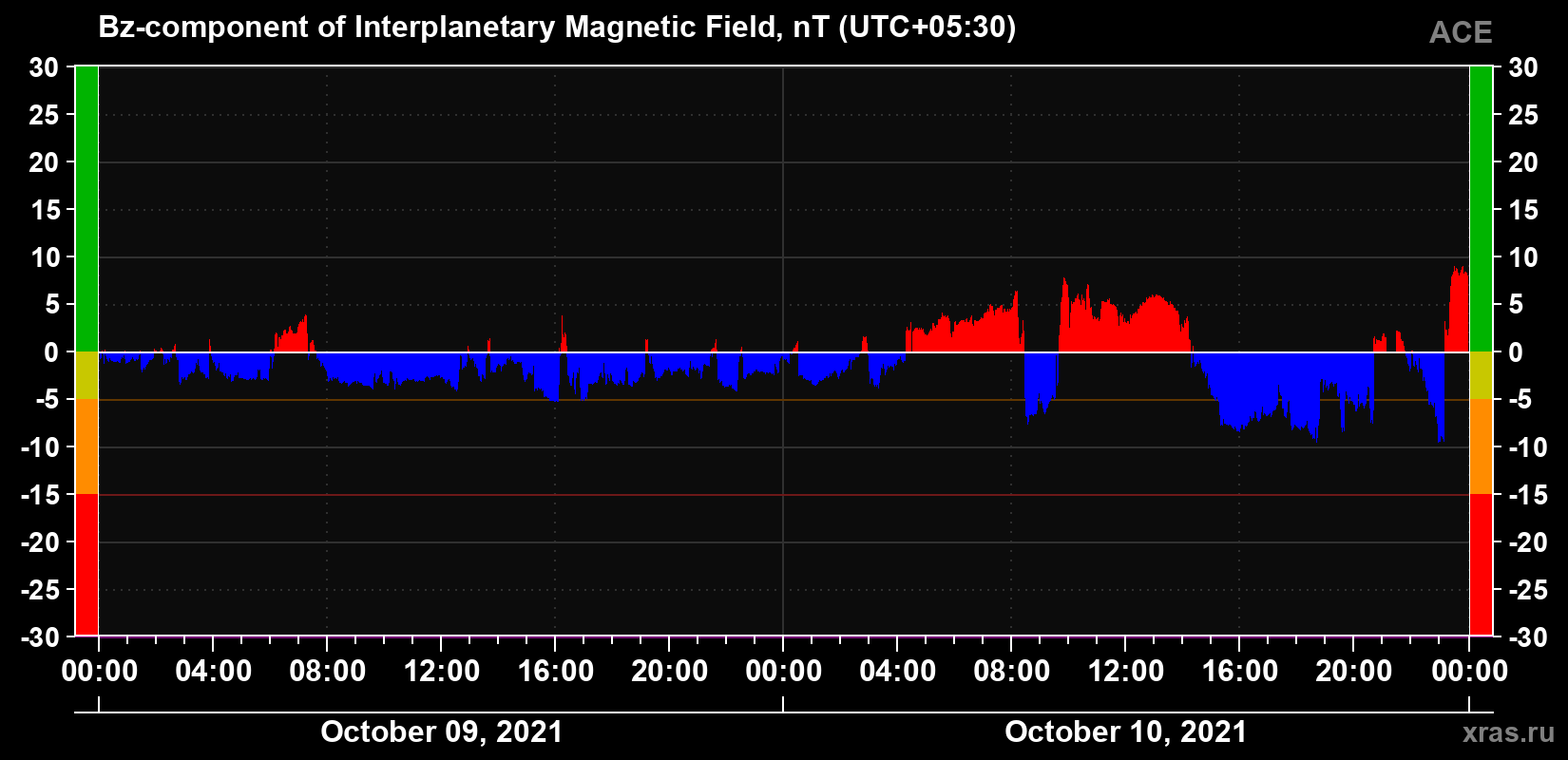 The Bz component of the solar wind magnetic field