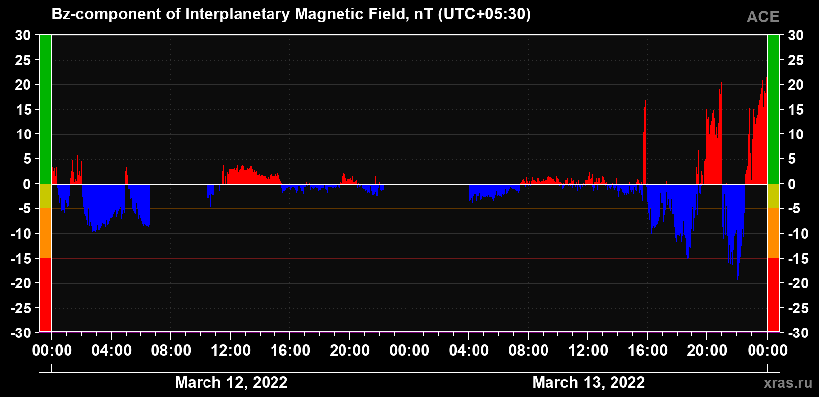 The Bz component of the solar wind magnetic field