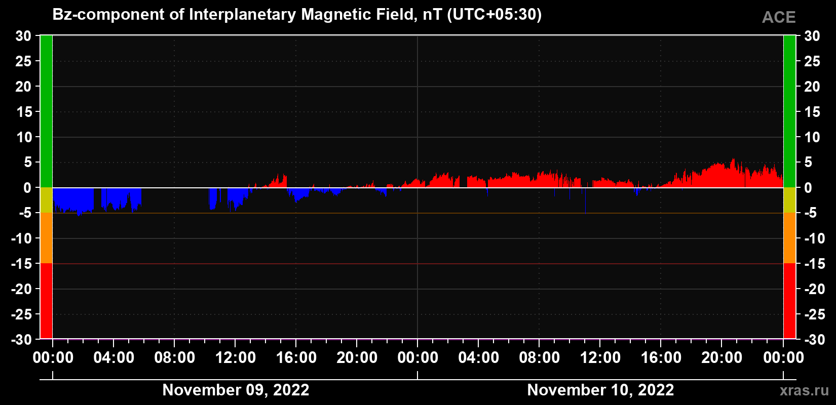 The Bz component of the solar wind magnetic field