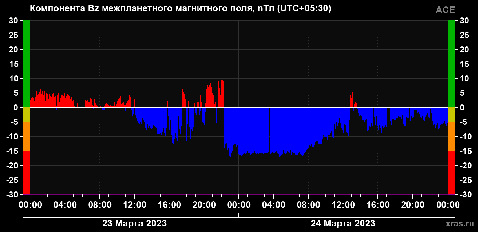 Компонента Bz магнитного поля солнечного ветра