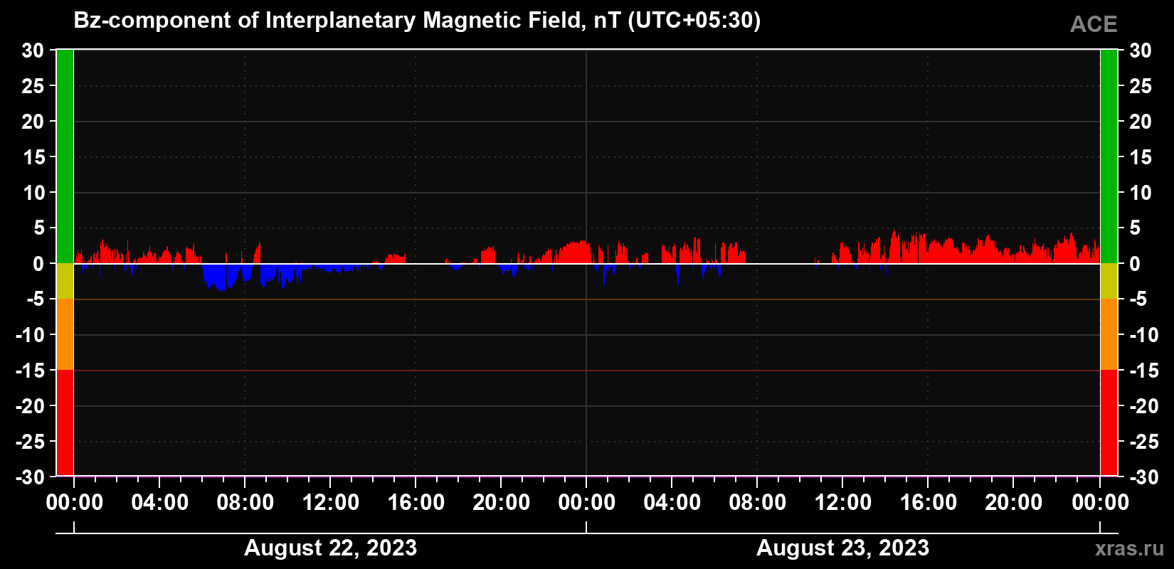 Component Bz of the interplanetary magnetic field