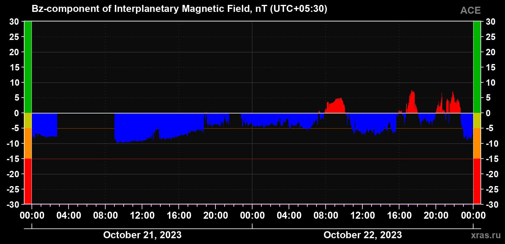 The Bz component of the solar wind magnetic field