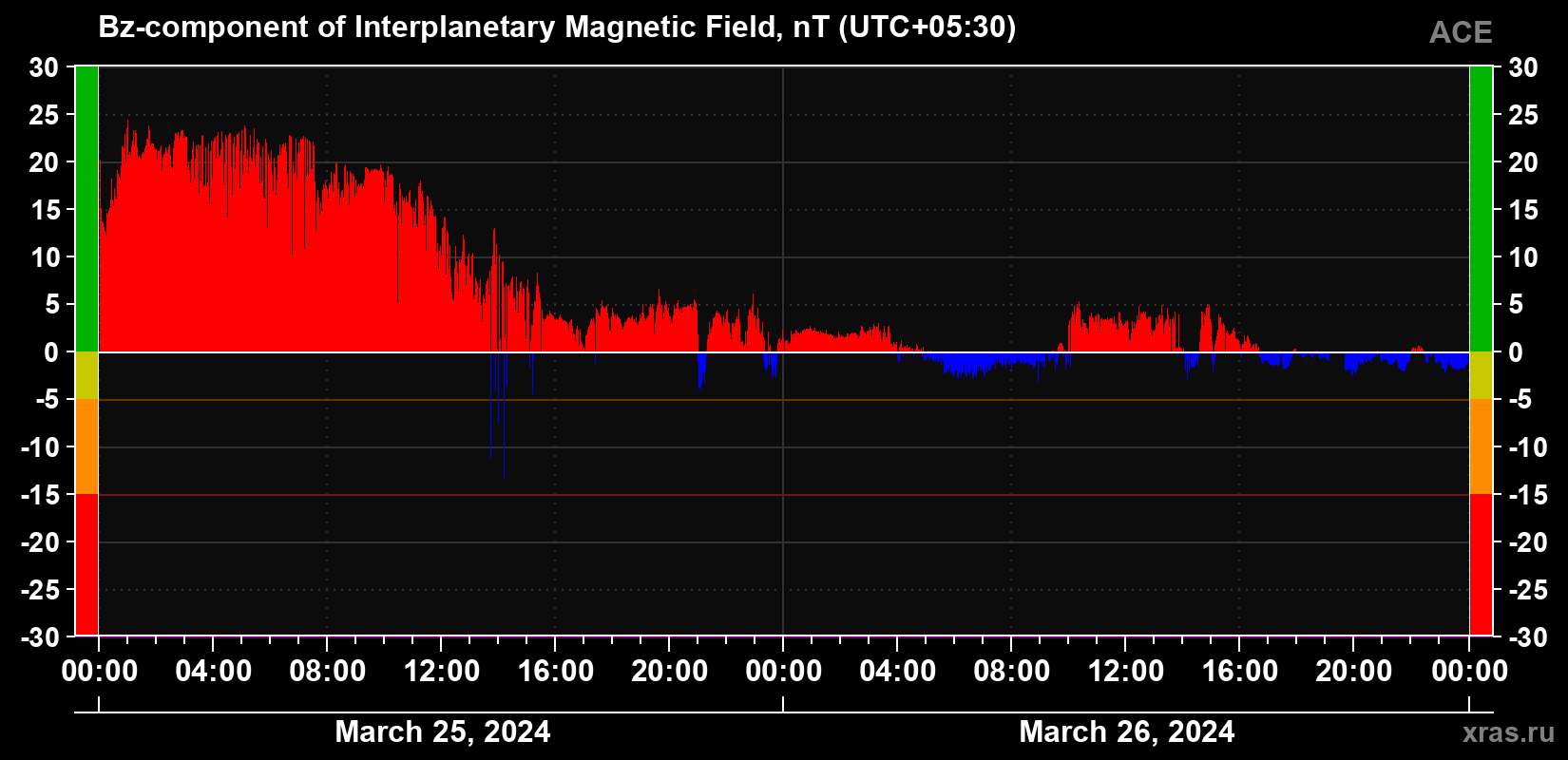 The Bz component of the solar wind magnetic field