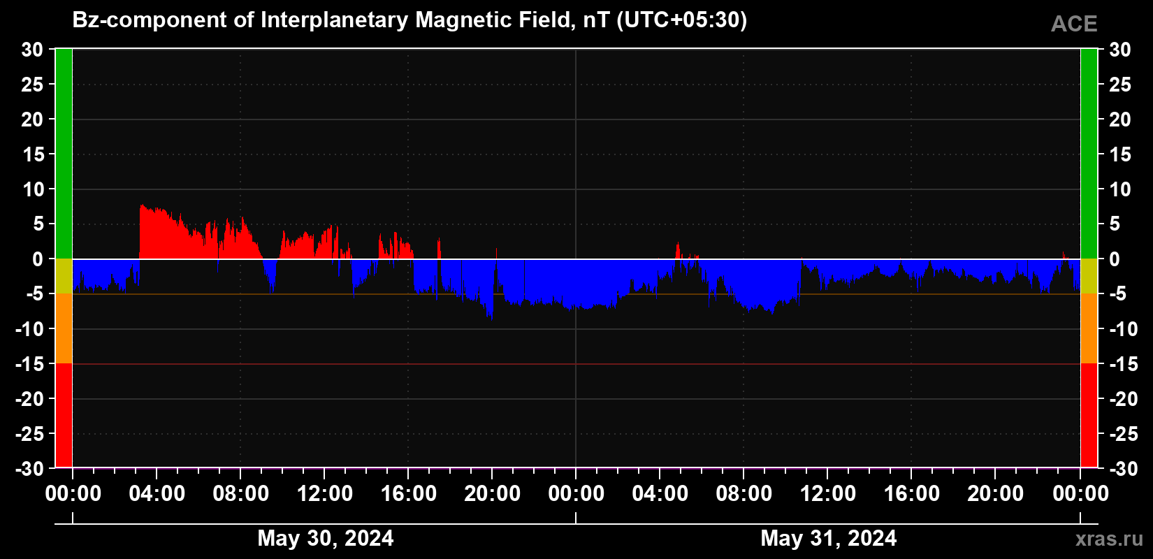 The Bz component of the solar wind magnetic field