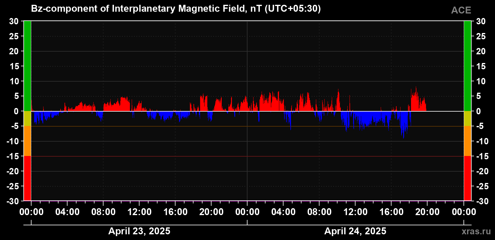 The Bz component of the solar wind magnetic field