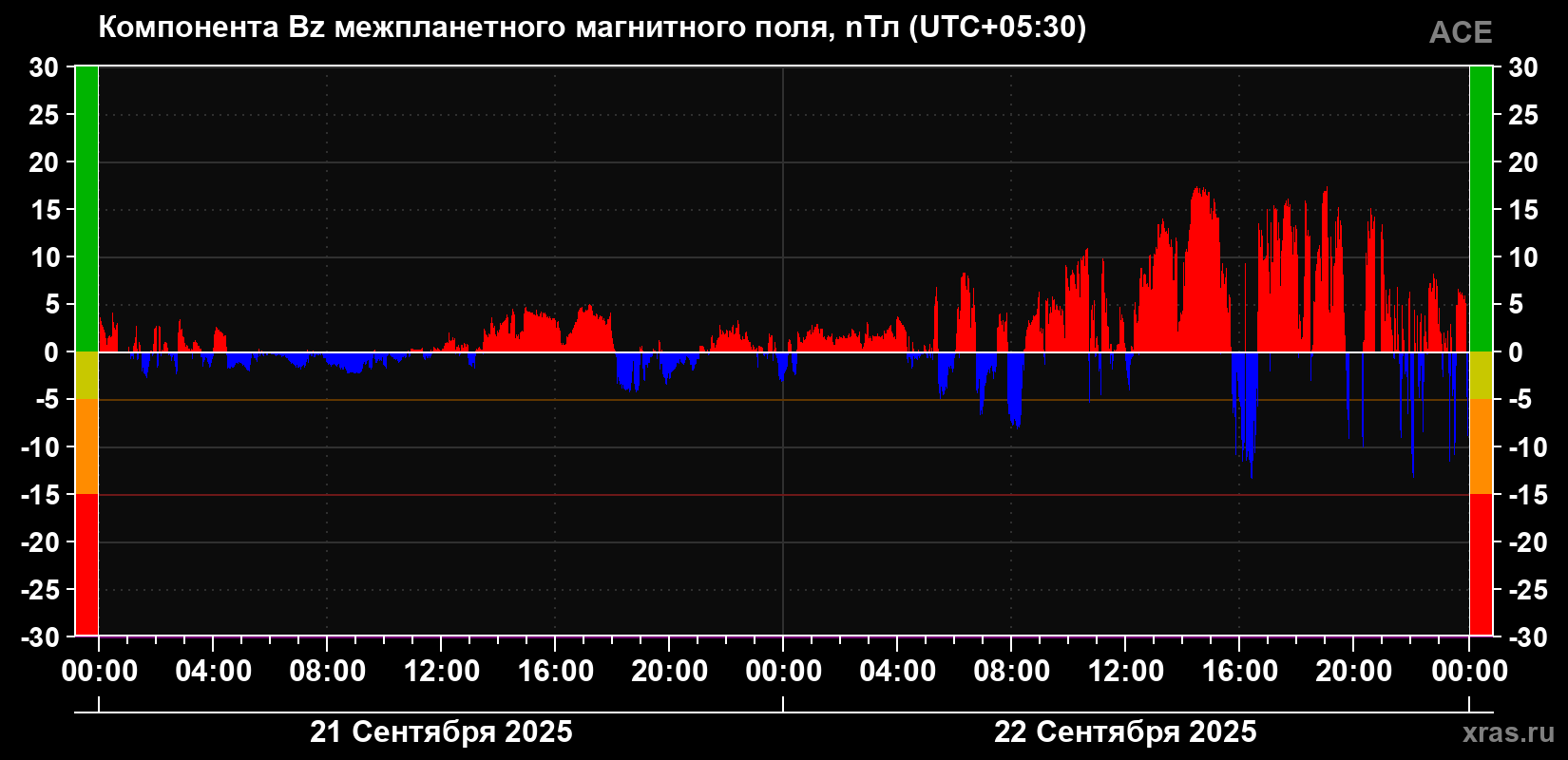 Компонента Bz магнитного поля солнечного ветра