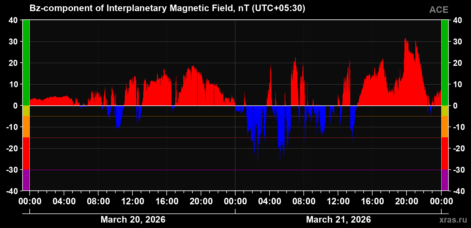 The Bz component of the solar wind magnetic field