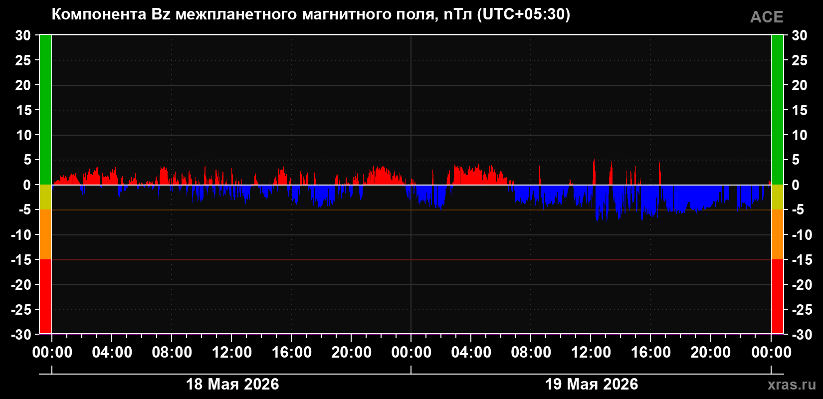 Компонента Bz межпланетного магнитного поля