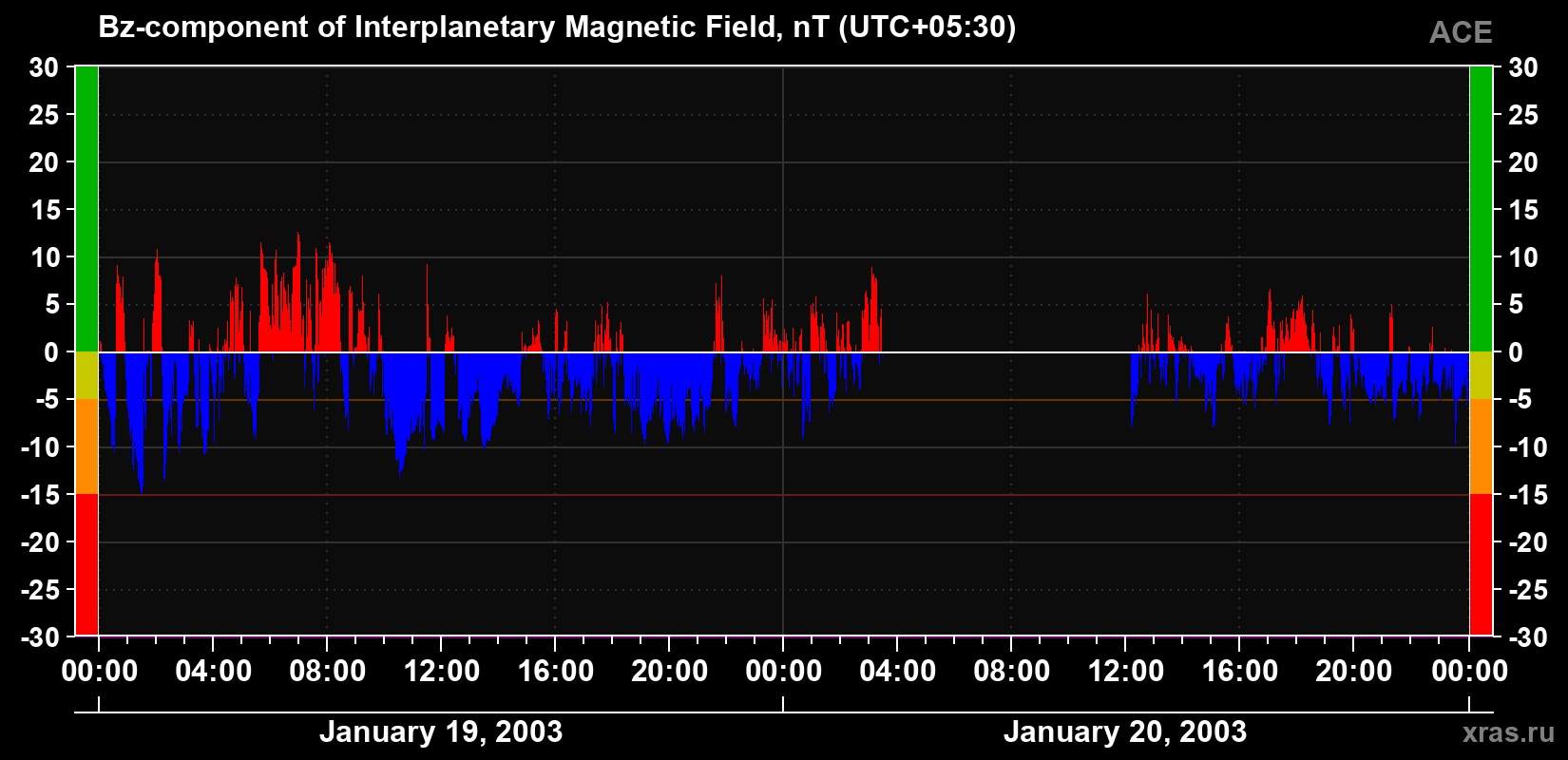 The Bz component of the solar wind magnetic field