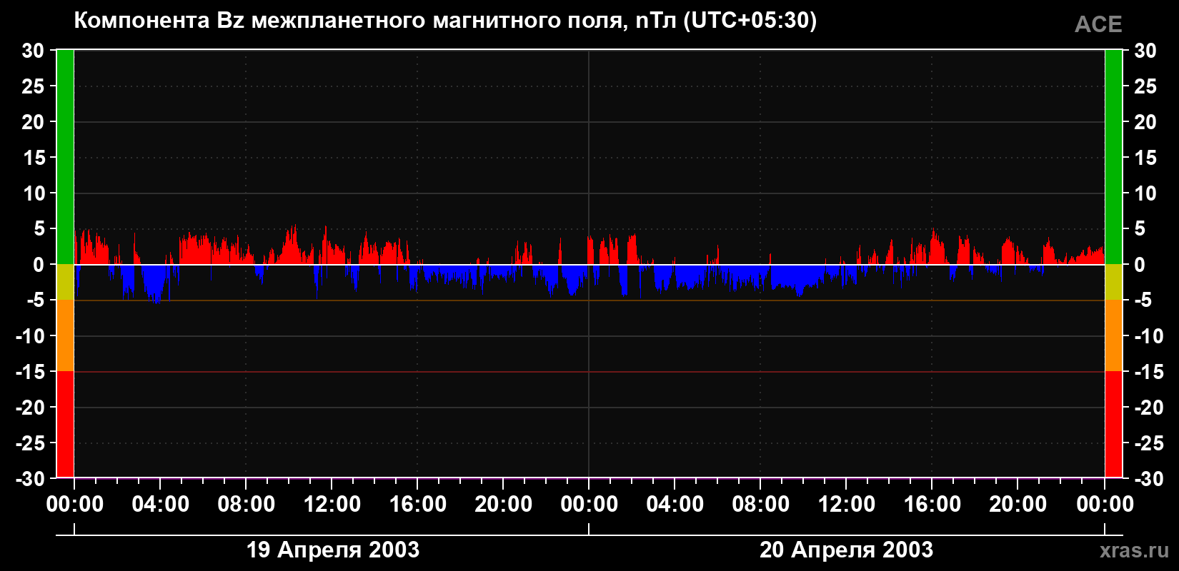 Компонента Bz магнитного поля солнечного ветра