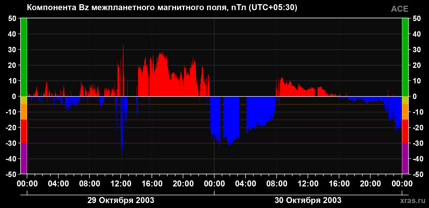 Компонента Bz магнитного поля солнечного ветра