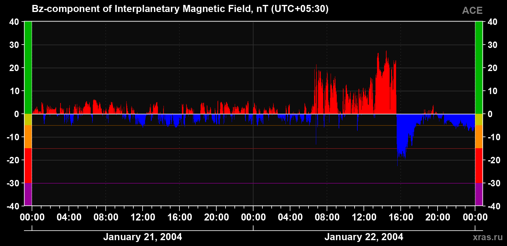 The Bz component of the solar wind magnetic field