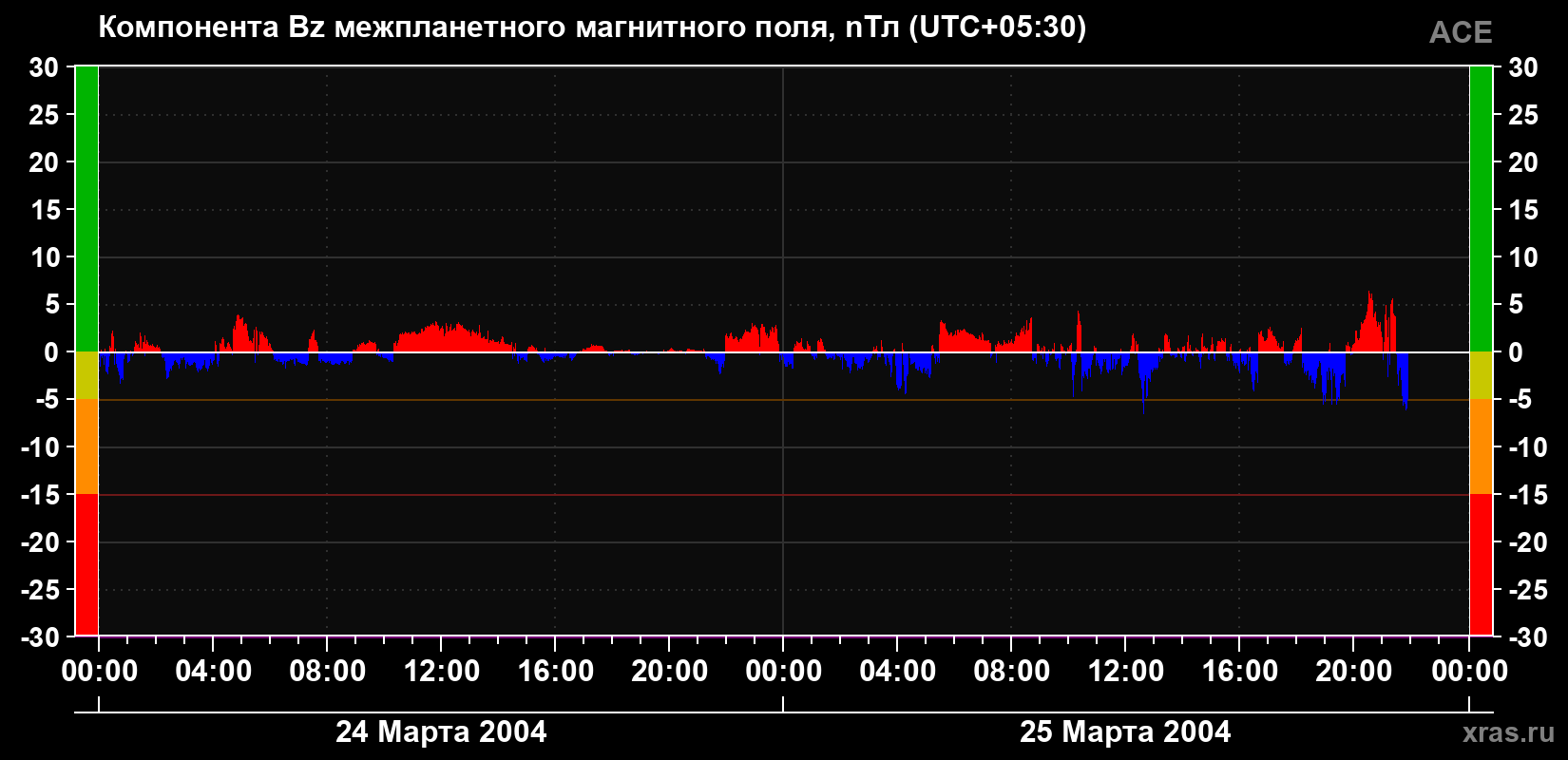 Компонента Bz магнитного поля солнечного ветра