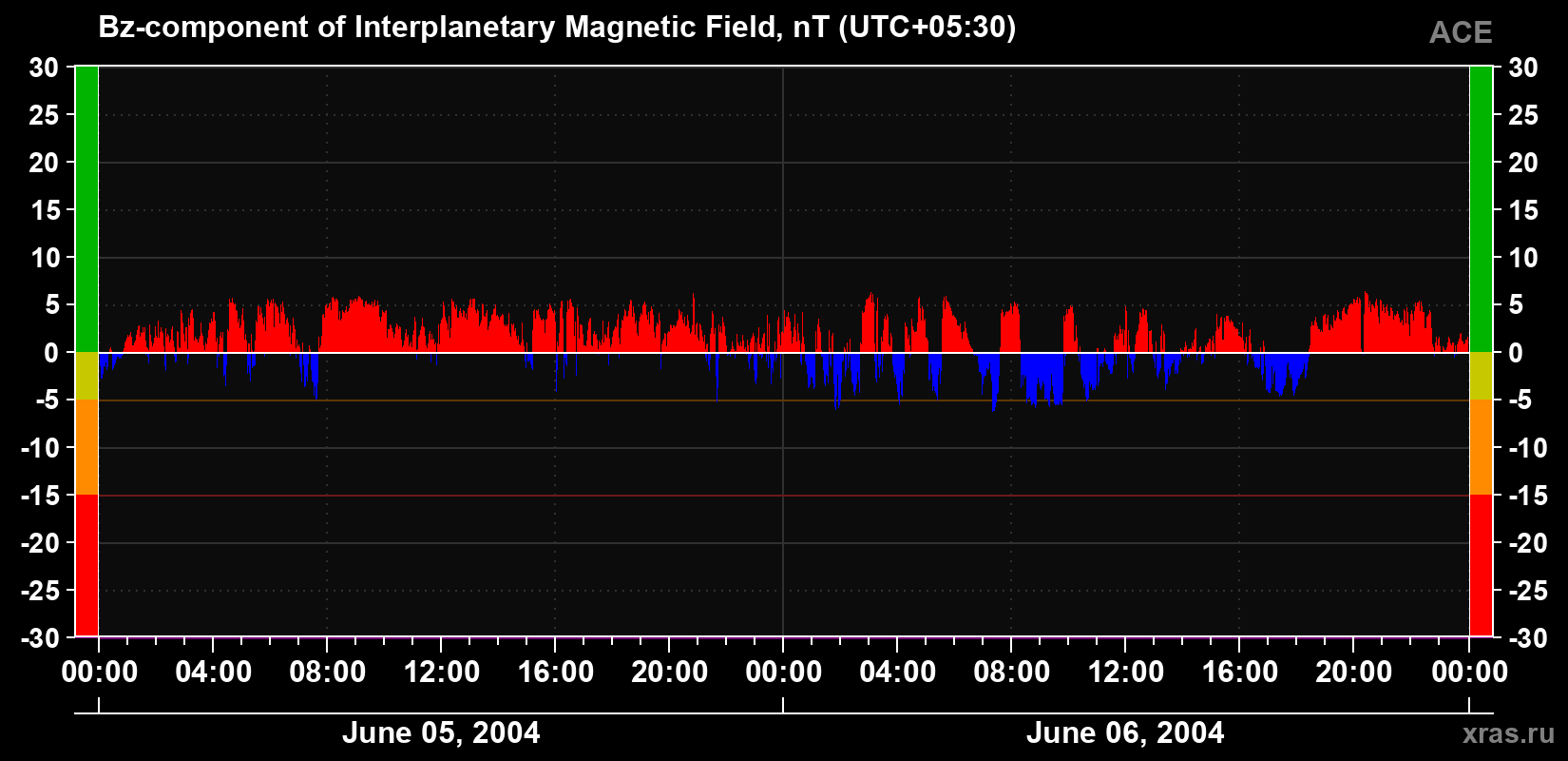 The Bz component of the solar wind magnetic field