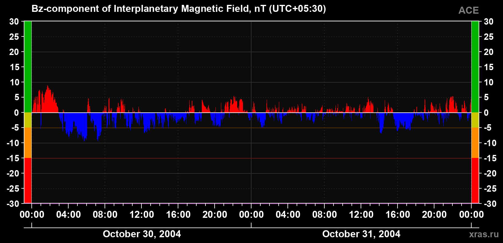 The Bz component of the solar wind magnetic field
