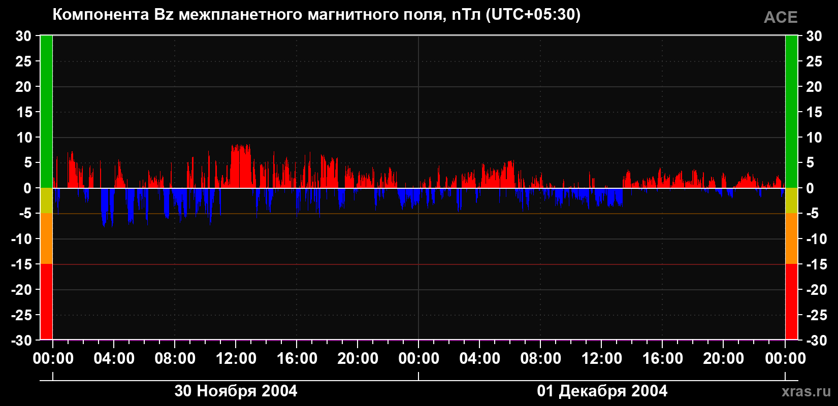 Компонента Bz магнитного поля солнечного ветра