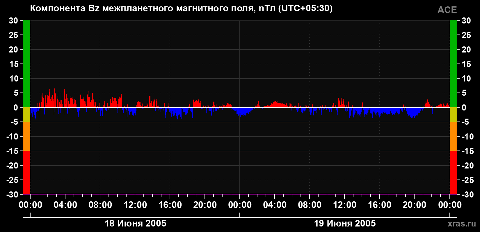 Компонента Bz магнитного поля солнечного ветра
