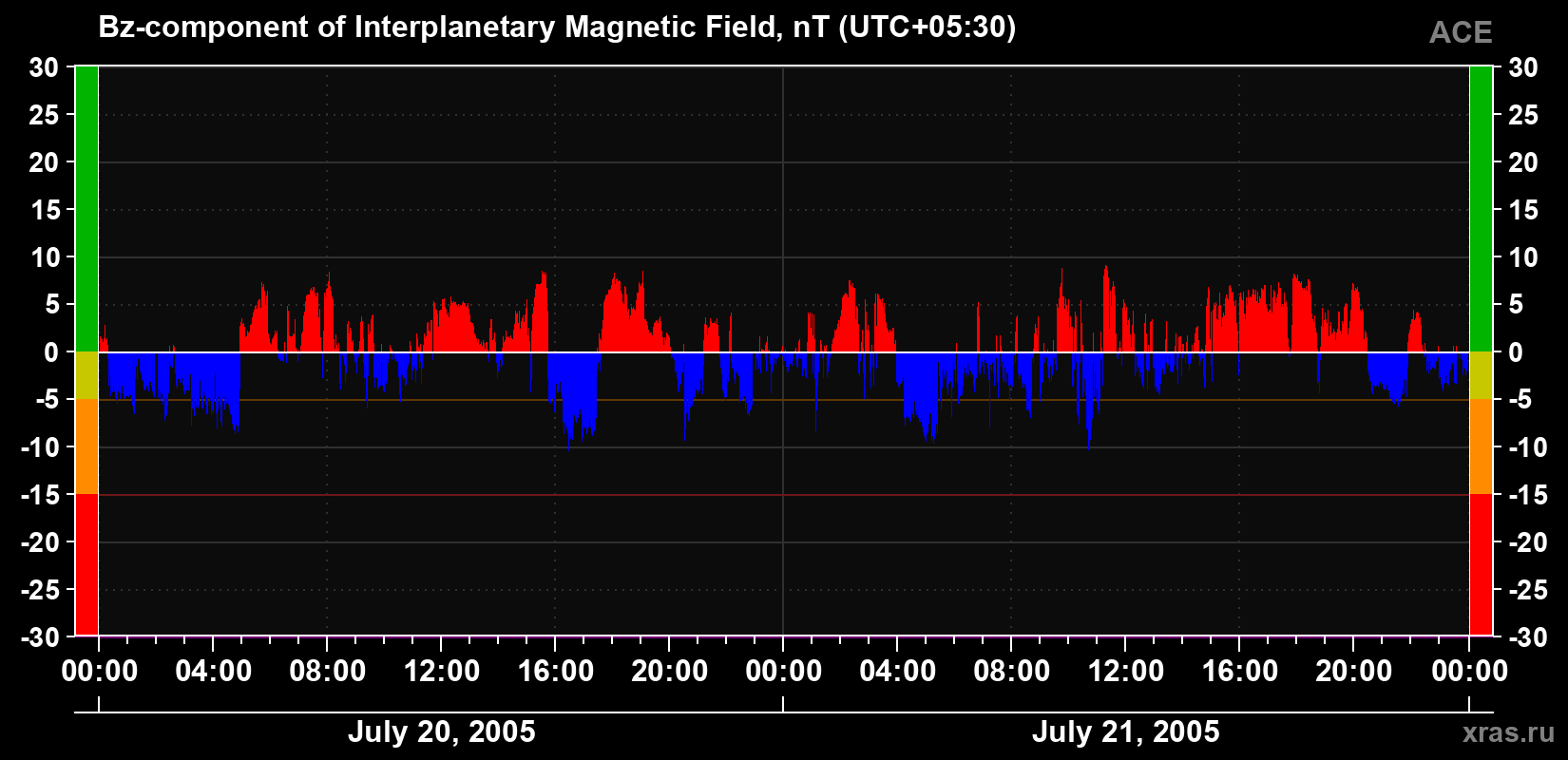 The Bz component of the solar wind magnetic field