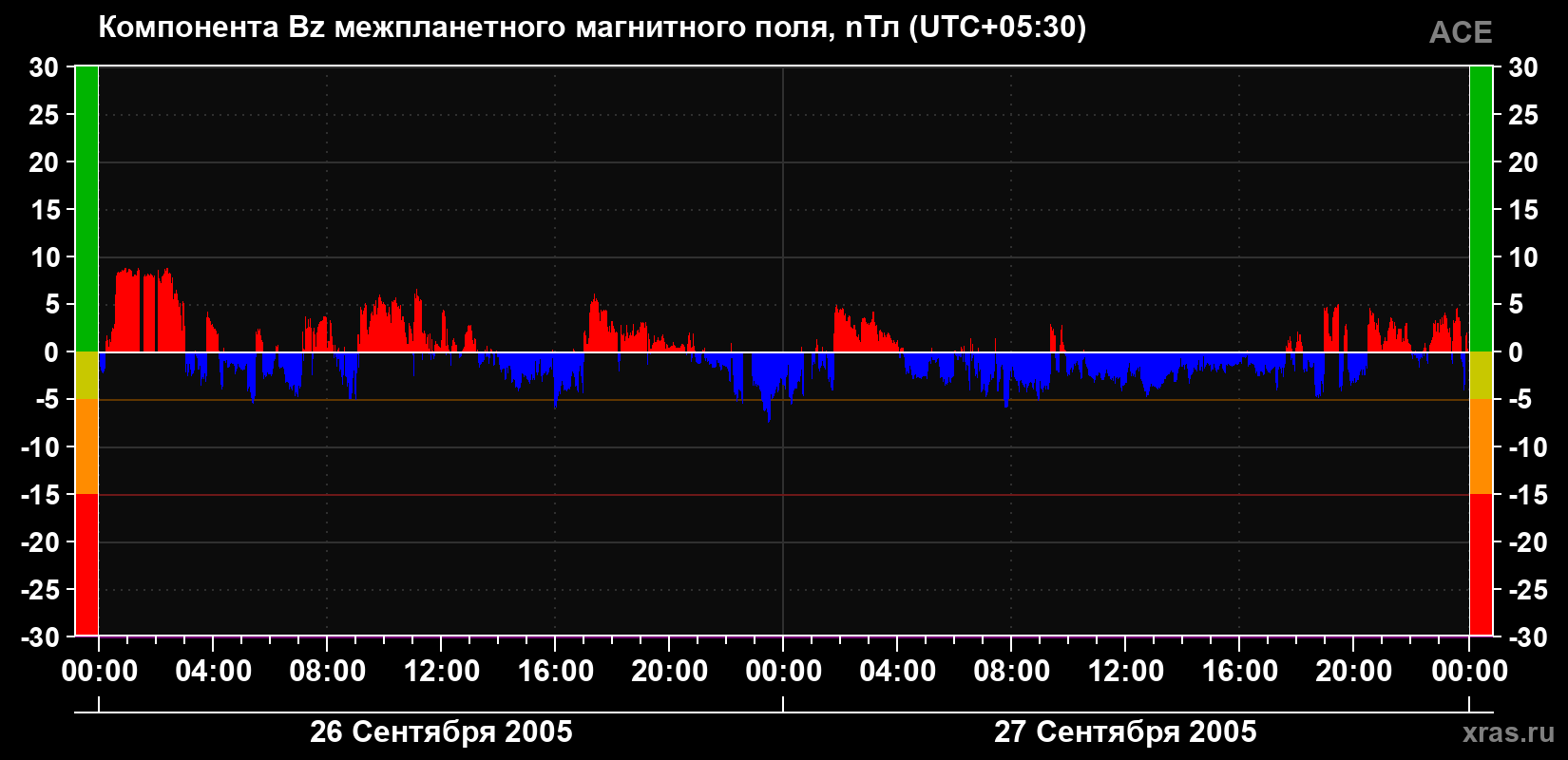 Компонента Bz магнитного поля солнечного ветра