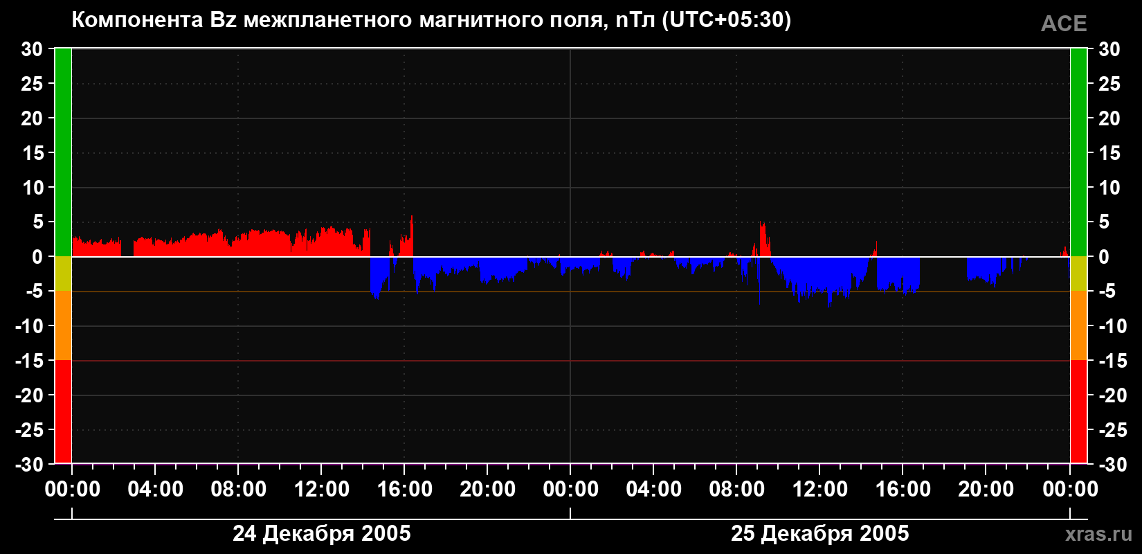Компонента Bz магнитного поля солнечного ветра