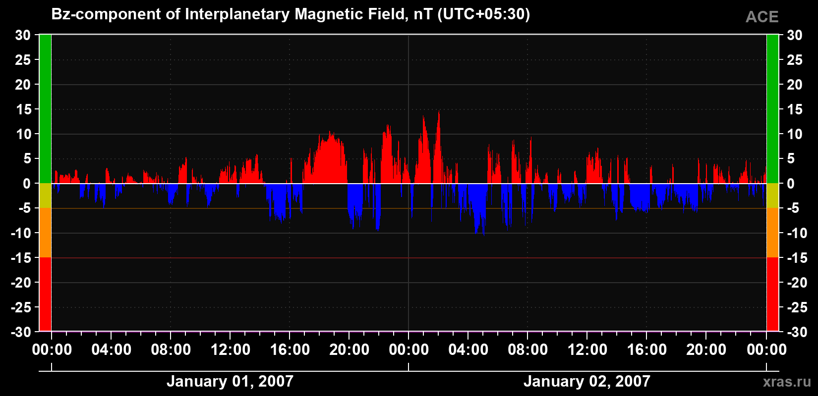 The Bz component of the solar wind magnetic field