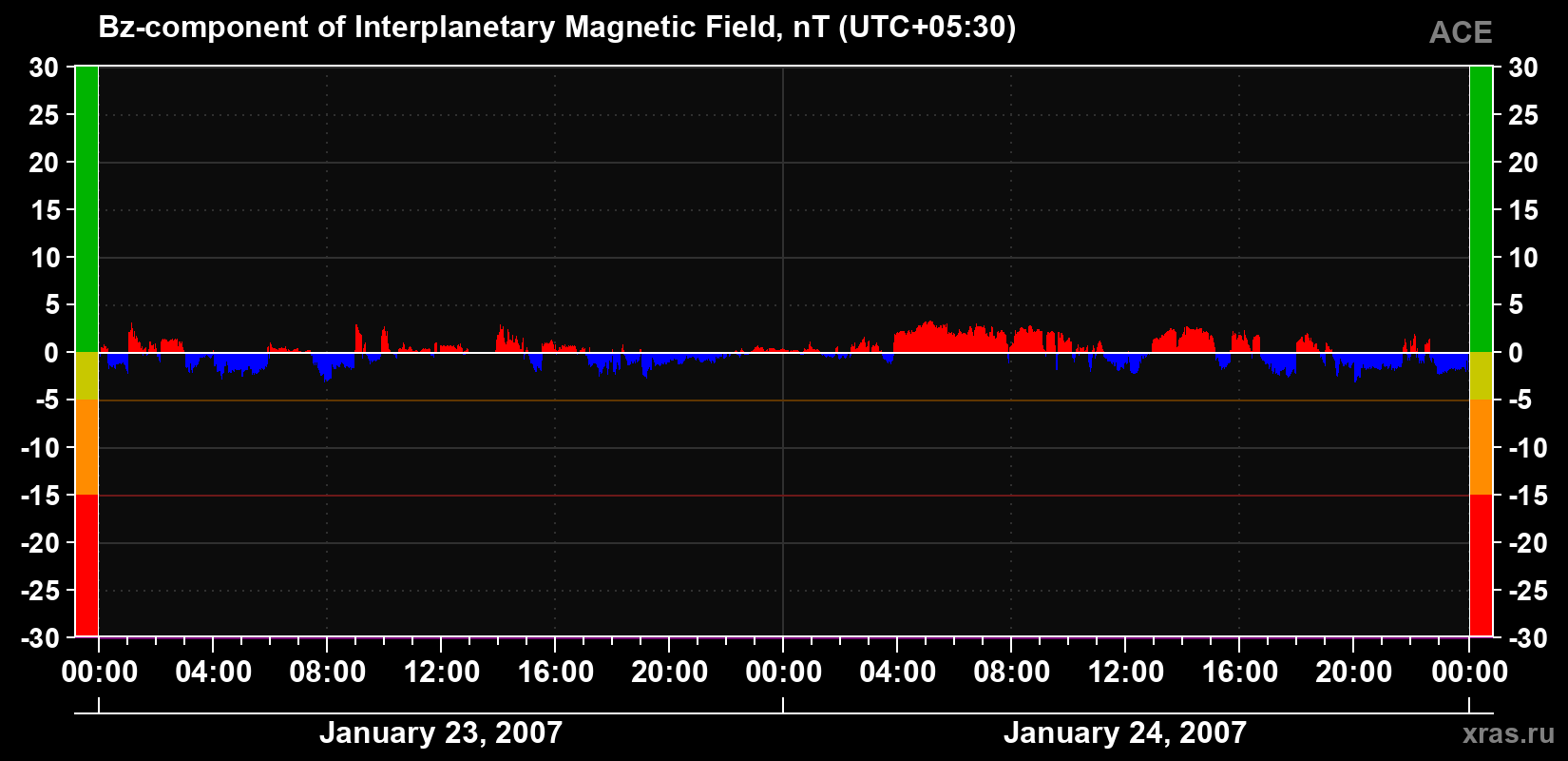 The Bz component of the solar wind magnetic field
