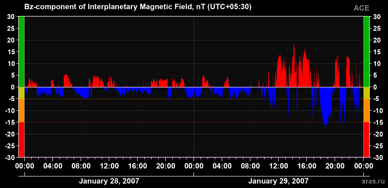 The Bz component of the solar wind magnetic field
