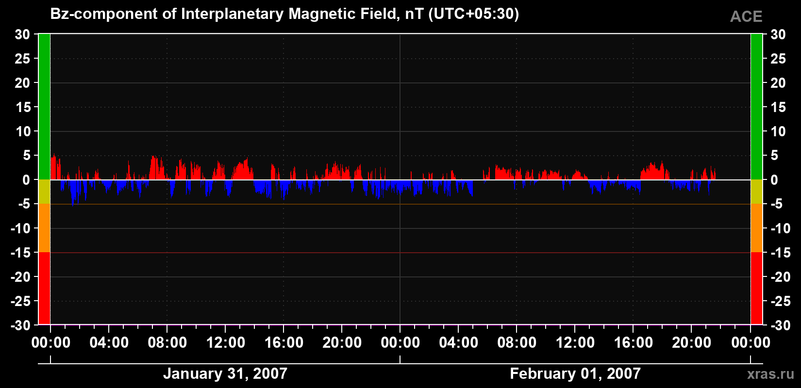 The Bz component of the solar wind magnetic field