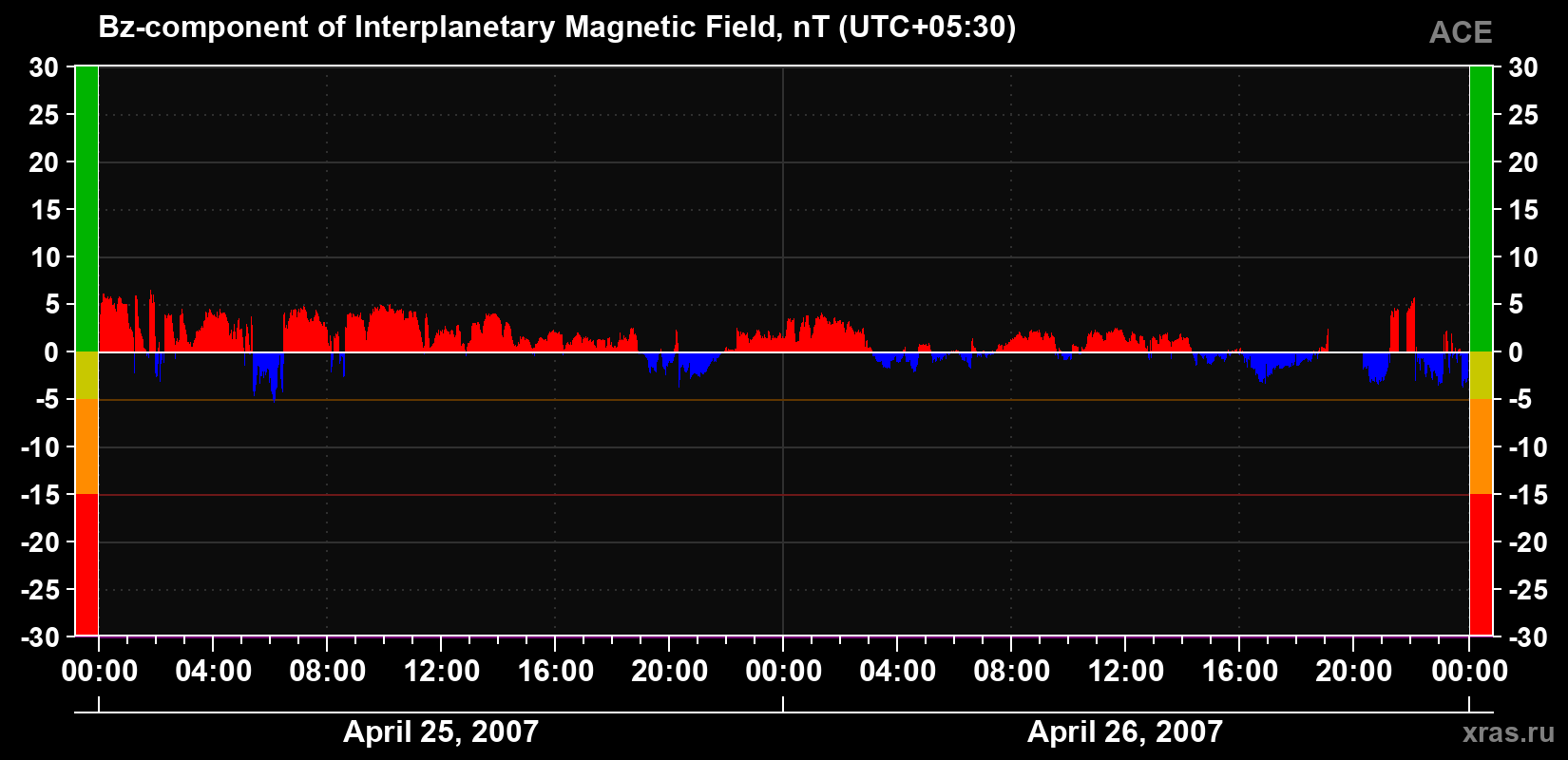 The Bz component of the solar wind magnetic field