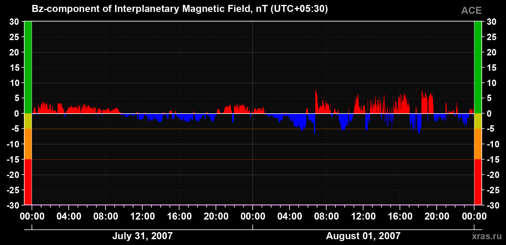 The Bz component of the solar wind magnetic field