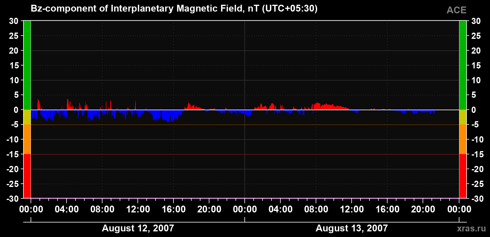 The Bz component of the solar wind magnetic field