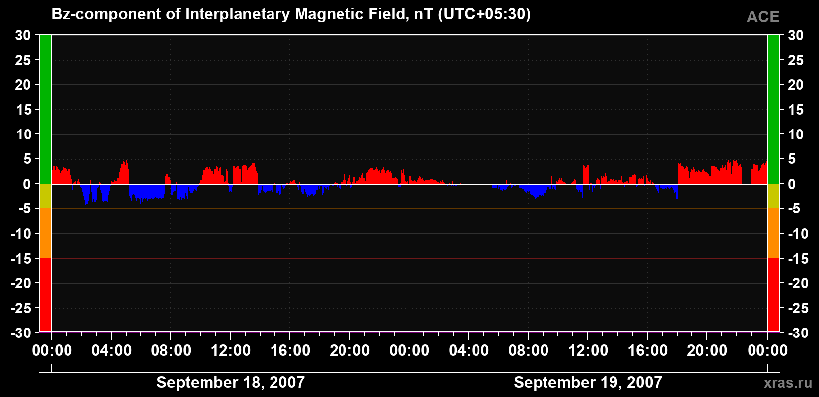 The Bz component of the solar wind magnetic field