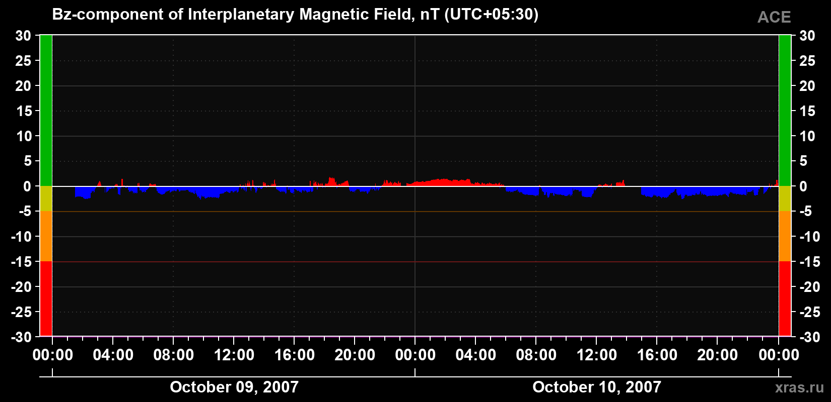 The Bz component of the solar wind magnetic field